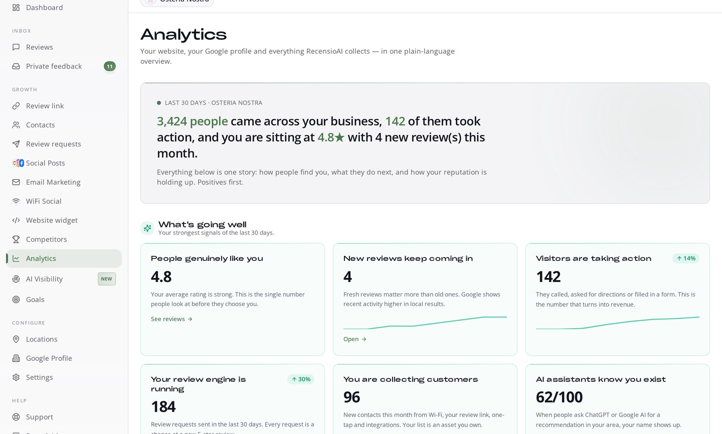 Analytics in RecensioAI met 3.424 bereikte mensen, 142 acties en een gemiddelde van 4,8 sterren