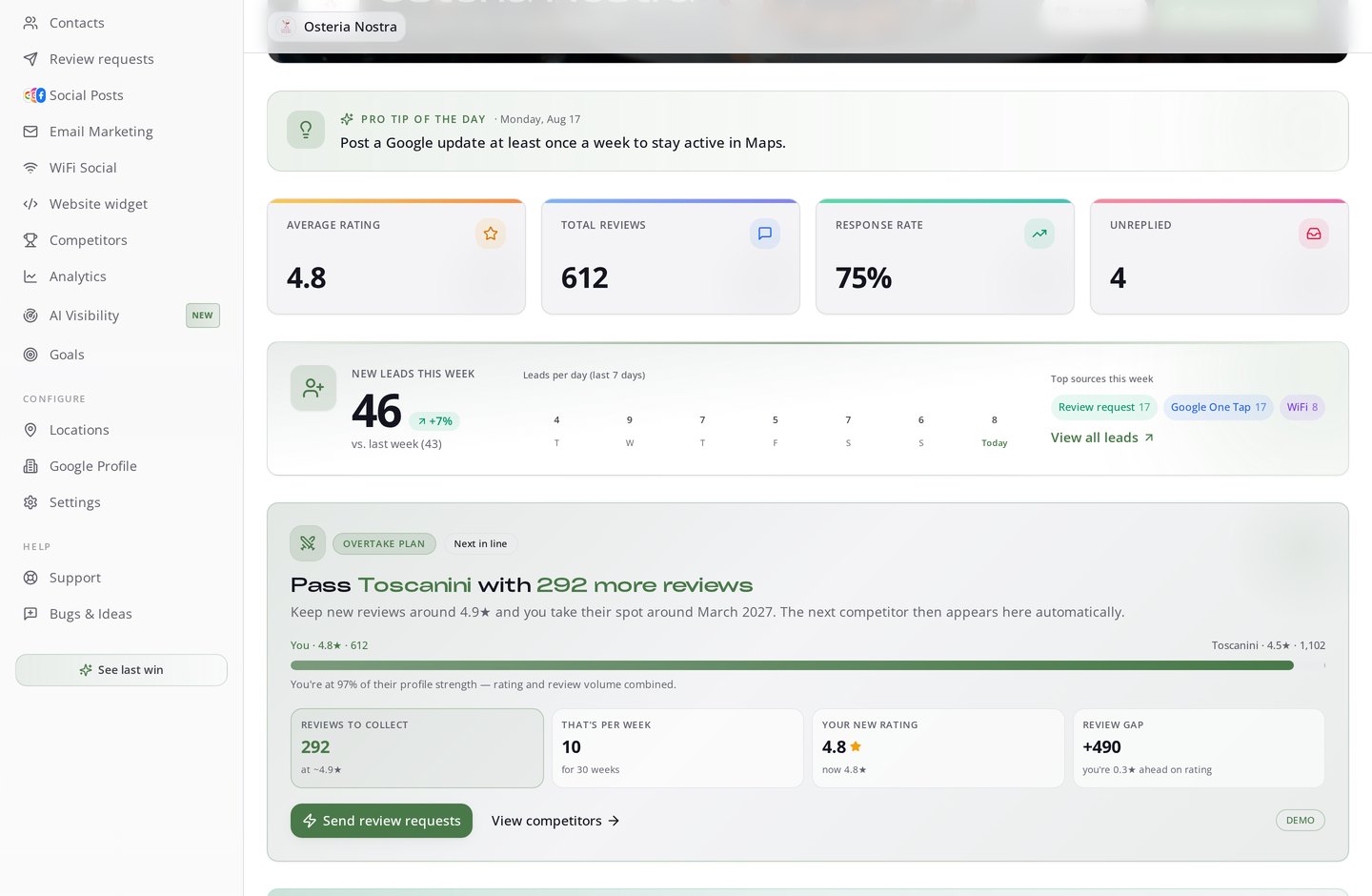 RecensioAI dashboard met een inhaalplan dat toont hoeveel reviews nodig zijn om de volgende concurrent op Google Maps voorbij te gaan